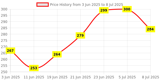 flipkart.com arovemic Jenga Wooden Block Stacking Tower Game for Kids Ages 5 and Up-5-1 Board Game Accessories arovemic Price History Graph from 3 Jun 2025 to 8 Jul 2025