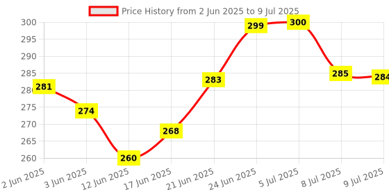 flipkart.com arovemic Jenga Wooden Block Stacking Tower Game for Kids Ages 5 and Up-5-3 Board Game Accessories arovemic Price History Graph from 2 Jun 2025 to 9 Jul 2025
