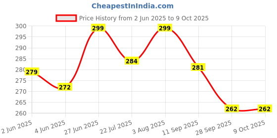 flipkart.com arovemic Jenga Wooden Block Stacking Tower Game for Kids Ages 5 and Up-5-5 Board Game Accessories arovemic Price History Graph from 2 Jun 2025 to 7 Oct 2025