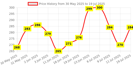flipkart.com arovemic Jenga Wooden Block Stacking Tower Game for Kids Ages 5 and Up-5-6 Board Game Accessories arovemic Price History Graph from 30 May 2025 to 11 Jul 2025