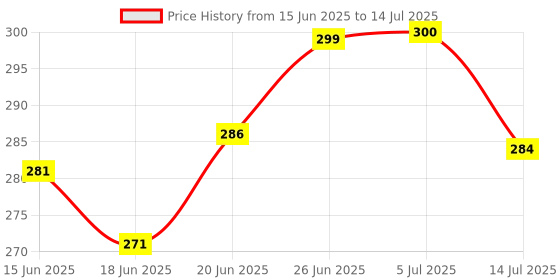 flipkart.com arovemic Jenga Wooden Block Stacking Tower Game for Kids Ages 5 and Up-5-7 Board Game Accessories arovemic Price History Graph from 15 Jun 2025 to 14 Jul 2025