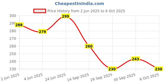 flipkart.com arovemic Jenga Wooden Block Stacking Tower Game for Kids Ages 5 and Up-5-8 Board Game Accessories arovemic Price History Graph from 2 Jun 2025 to 6 Oct 2025