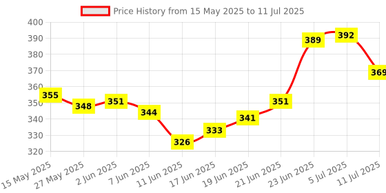flipkart.com arovemic Jenga Wooden Blocks Stacking Tower Game for Kids Ages 6 and Up-4 Board Game Accessories arovemic Price History Graph from 15 May 2025 to 11 Jul 2025