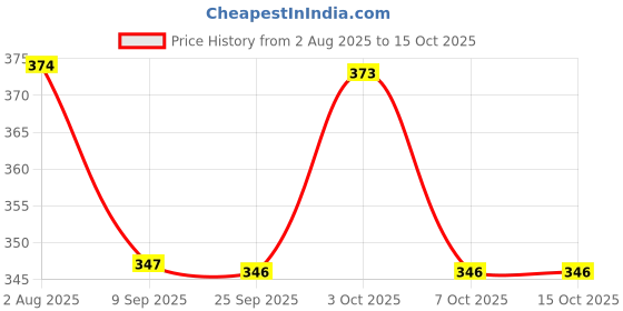 flipkart.com toyscharm Jenga Wooden Blocks|Wooden Building Blocks|Zinga Wooden Blocks toyscharm Price History Graph from 2 Aug 2025 to 14 Oct 2025