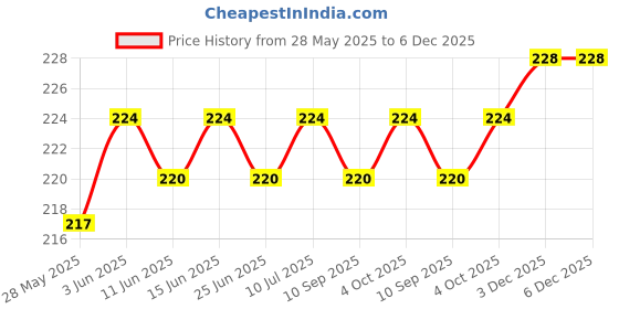 flipkart.com jeni 50Kg Portable Luggage Hanging Weight Machine Weighing Scale Price History Graph from 28 May 2025 to 5 Dec 2025