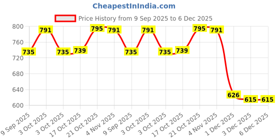 flipkart.com jeni enterprise Ceramic Serving Bowl jeni enterprise Price History Graph from 9 Sep 2025 to 6 Dec 2025