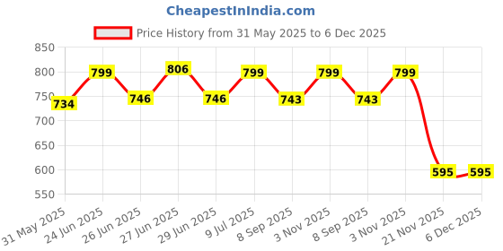 flipkart.com jeni enterprise Ceramic Storage Bowl Large Butter Dish with Knife - Airtight Butter Keeper Holds Sticks of Butter - Porcelain Container with Beech Wooden Lid, LIGHT Green jeni enterprise Price History Graph from 31 May 2025 to 6 Dec 2025