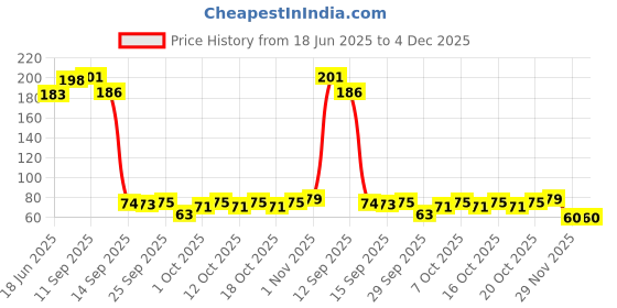 flipkart.com JENI ENTERPRISE Dr Skin Sapat Lotion- 12 Ml Pack Of 2 Price History Graph from 18 Jun 2025 to 4 Dec 2025