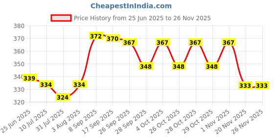 flipkart.com jeni enterprise V I G O R E L I D O CLIMAX DELAY SPRAY (3x 15 gm) Lubricant jeni enterprise Price History Graph from 25 Jun 2025 to 26 Nov 2025