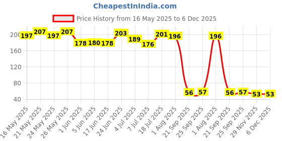 flipkart.com JENI ENTERPRISE Zalim Lotion for Itching Skin Pack of 2 (20ML) Price History Graph from 16 May 2025 to 5 Dec 2025
