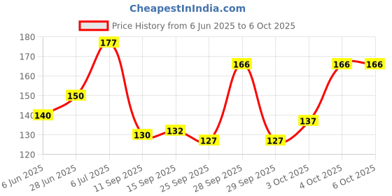 flipkart.com jenico world Rectangular Pack of 1 Table Placemat jenico world Price History Graph from 6 Jun 2025 to 6 Oct 2025
