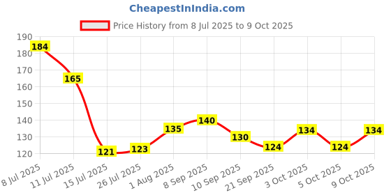 flipkart.com jenico world Window Slot Door Track Gap Dust Cleaning Brush With 4 Pcs Hook Wet and Dry Duster jenico world Price History Graph from 8 Jul 2025 to 9 Oct 2025