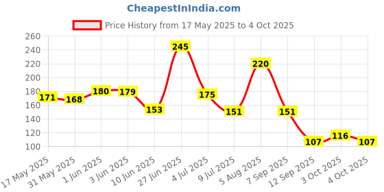 flipkart.com jeniry BABY SPOON BOTTLE WITH TEETHER Teether and Feeder jeniry Price History Graph from 17 May 2025 to 4 Oct 2025
