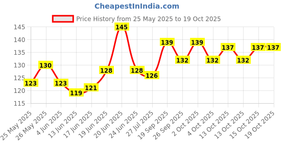 flipkart.com jeniry Indian Instrument Damaru for beginners and professionals 0005 Damaru Price History Graph from 25 May 2025 to 18 Oct 2025