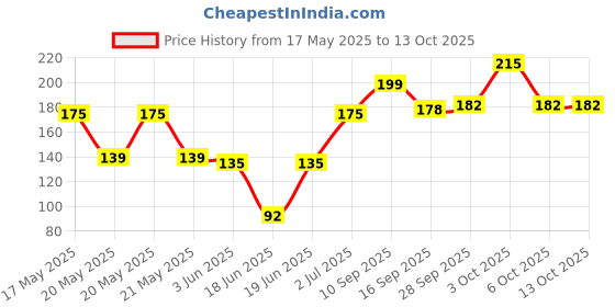 flipkart.com jeniry Tap for kent and all kind of RO/UV/UF 002 Tap Mount Water Filter jeniry Price History Graph from 17 May 2025 to 13 Oct 2025