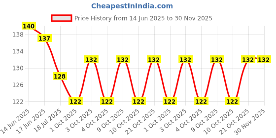 flipkart.com jeniry U Shape Combo Toothbrush 360 Degree for Kids Oral Dental Care Soft Silicone Teether jeniry Price History Graph from 14 Jun 2025 to 30 Nov 2025