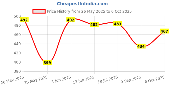 flipkart.com jenix automatic motion sensor light switch with time delay and darkness adjustment Price History Graph from 26 May 2025 to 6 Oct 2025