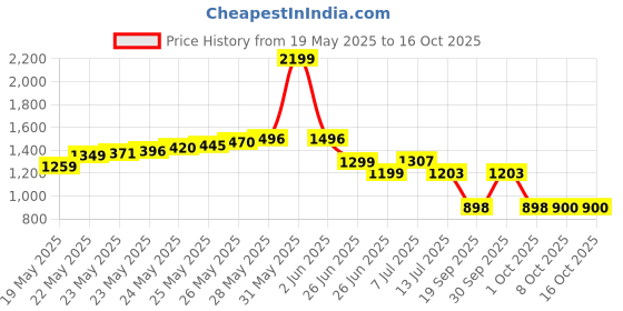 flipkart.com jenix hand Held Metal Detectors, Portable Light-weight Security Super Scanner Band Beat Frequency Oscillation Metal Detector Price History Graph from 19 May 2025 to 16 Oct 2025