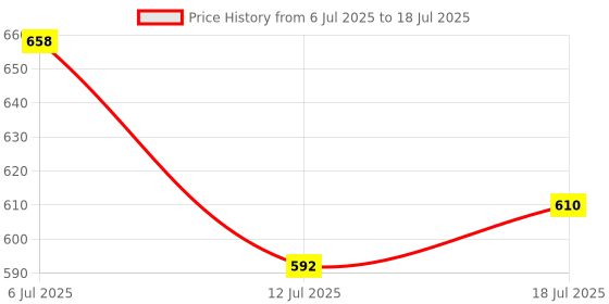 flipkart.com jenix WiFi Smart Switch for Electrical Appliance 16A Smart Home Automation,Mobile App Price History Graph from 6 Jul 2025 to 12 Jul 2025