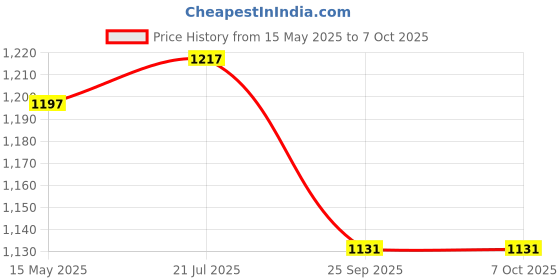 flipkart.com jenix Wireless Door Window Open Alert Alarm Home Security System Siren Burglar Sensor Alarm With Magnetic Sensor Super Loud Sound Door & Window Door Window Alarm jenix Price History Graph from 15 May 2025 to 7 Oct 2025