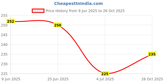 flipkart.com jenjee Men Solid Cotton Blend Straight Kurta jenjee Price History Graph from 9 Jun 2025 to 26 Oct 2025