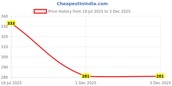 flipkart.com jenna CloseEye Ice Gel Eye Mask for Insomnia, Meditation, Puffy Eyes and Dark Circles jenna Price History Graph from 19 Jul 2025 to 1 Dec 2025