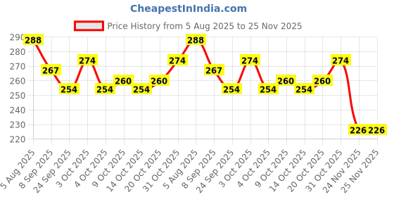 flipkart.com jenna Cold Porcelain Clay | Non-Toxic, Ideal for charms and miniatures | Air Dry Art Clay jenna Price History Graph from 5 Aug 2025 to 25 Nov 2025