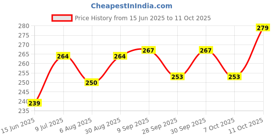flipkart.com jenna Fur Bunny Multi Sleeping Eye Mask for Insomnia, Meditation, Puffy Eyes and Dark Circles With Gel jenna Price History Graph from 15 Jun 2025 to 11 Oct 2025