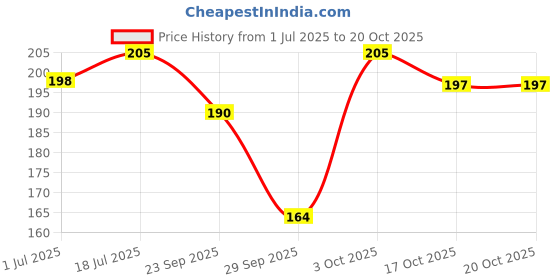 flipkart.com jenna Fur Bunny Purple Sleeping Eye Mask for Insomnia, Meditation, Puffy Eyes and Dark Circles jenna Price History Graph from 1 Jul 2025 to 19 Oct 2025