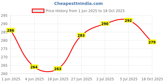 flipkart.com jenna Natural Sleeping Mask Cover for Insomnia, Puffy Eyes and Dark Circles Grey jenna Price History Graph from 1 Jun 2025 to 18 Oct 2025