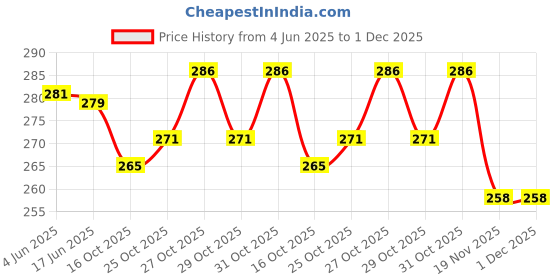flipkart.com jenna Sleeping Eye Shade Mask Cover for Insomnia, Meditation, Puffy Eyes and Dark Circles Busy Black With Gel jenna Price History Graph from 4 Jun 2025 to 1 Dec 2025