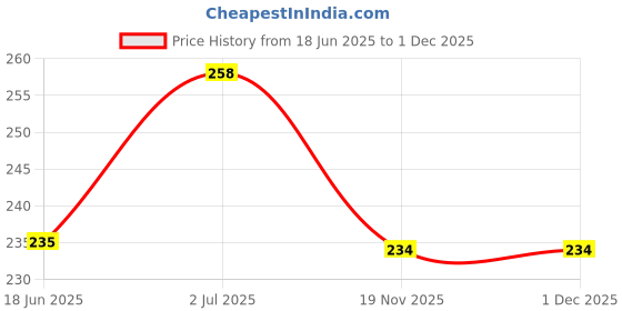flipkart.com jenna Sleeping Eye Shade Mask Cover for Insomnia, Meditation, Puffy Eyes and Dark Circles Sleeping Blue With Gel jenna Price History Graph from 18 Jun 2025 to 1 Dec 2025