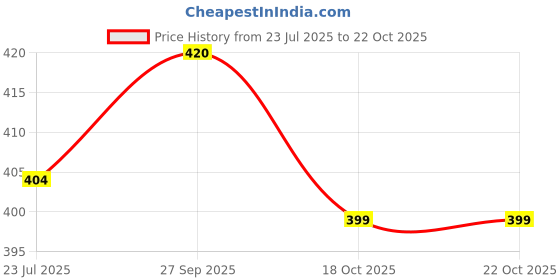 flipkart.com jenny denial White Cotton Rumal / handkerchief for men pack of (12)Size (48*48) ["White"] Handkerchief Price History Graph from 23 Jul 2025 to 22 Oct 2025