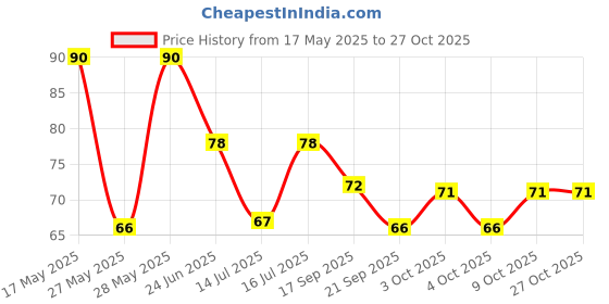 flipkart.com jenny international Green Tea Sticks Face Shaping Mask Face Shaping MaskFace Shaping Mask jenny international Price History Graph from 17 May 2025 to 27 Oct 2025