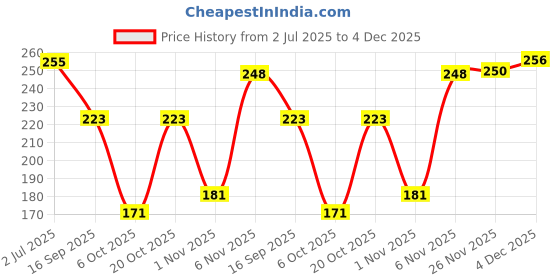 flipkart.com jennydesigner Silk Blend Woven Multicolor Women Dupatta jennydesigner Price History Graph from 2 Jul 2025 to 4 Dec 2025