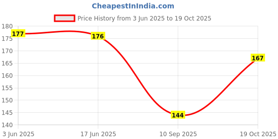 flipkart.com jennydesigner Silk Blend Woven Red Women Dupatta jennydesigner Price History Graph from 3 Jun 2025 to 19 Oct 2025