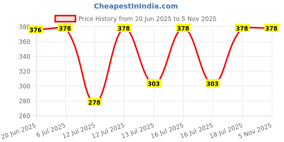 flipkart.com jenpure 200 Pcs Jar Cap Bottom Loading Water Dispenser jenpure Price History Graph from 20 Jun 2025 to 2 Nov 2025
