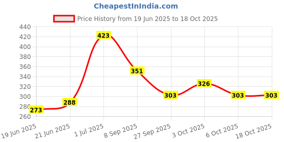 flipkart.com JENSI 1 Feet LED Under Cabinet Light,4W Under Cabinet/Counter Profile Light 4 W 8 cm Tube Light jensi Price History Graph from 19 Jun 2025 to 18 Oct 2025