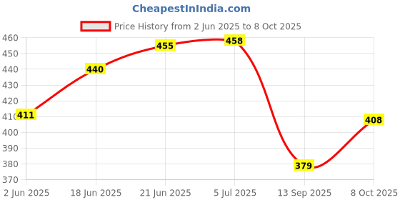 flipkart.com JENSI 1 Feet LED Under Cabinet Light,Under Counter, LED Profile Light 4 W 8 cm Tube Light jensi Price History Graph from 2 Jun 2025 to 8 Oct 2025
