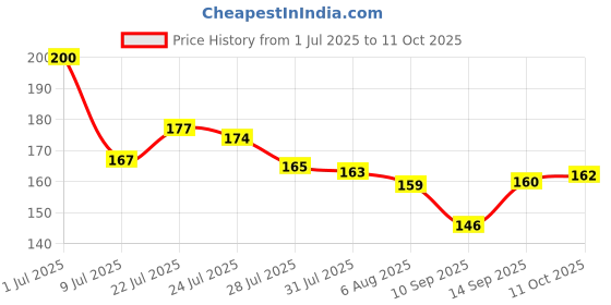 flipkart.com jensi Back Cover for iPhone 14 jensi Price History Graph from 1 Jul 2025 to 11 Oct 2025