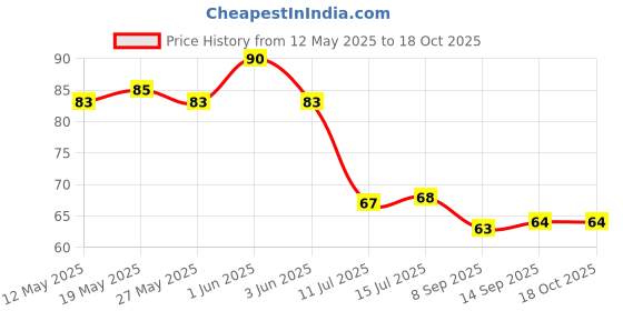 flipkart.com jensi enterprise Frozen Ice Cream Moulds Tray Food Grade Homemade candy mould Multicolor Plastic Ice Cube Tray jensi enterprise Price History Graph from 12 May 2025 to 18 Oct 2025