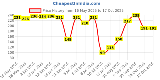 flipkart.com jensi Labor Saving Hand Wrench Ratchet Scissor Jacks Thickened Steel Single Sided Scissor Jack Tire Wrench Auto Hand Crank Portable Wheel Lug for Motorcycle Car Single Sided Rachet Wrench jensi Price History Graph from 16 May 2025 to 16 Oct 2025