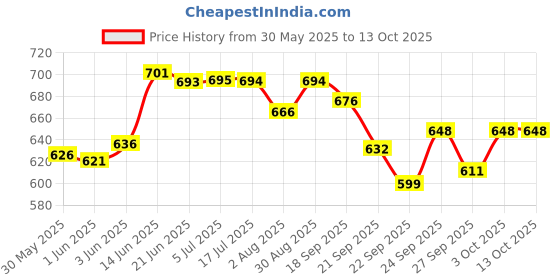 flipkart.com jensons Blue 4 Handi with lid + 4 Serving Spoon Bowl, Spoon Serving Set jensons Price History Graph from 30 May 2025 to 12 Oct 2025