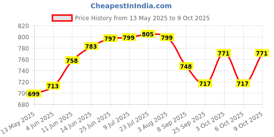 flipkart.com jensons CUISINE NON STICK FRYING PAN WITH GLASS LID Fry Pan 24 cm diameter with Lid 1.6 L capacity jensons Price History Graph from 13 May 2025 to 9 Oct 2025