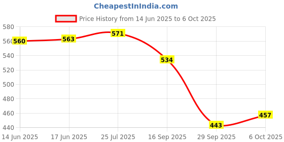 flipkart.com jensons Easy Meal lunch box Comes with Easy Leak Lock Container 3 Containers Lunch Box jensons Price History Graph from 14 Jun 2025 to 6 Oct 2025