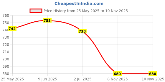 flipkart.com jensons Easy Meal lunch box Comes with Easy Leak Lock Container 4 Containers Lunch Box jensons Price History Graph from 25 May 2025 to 8 Nov 2025