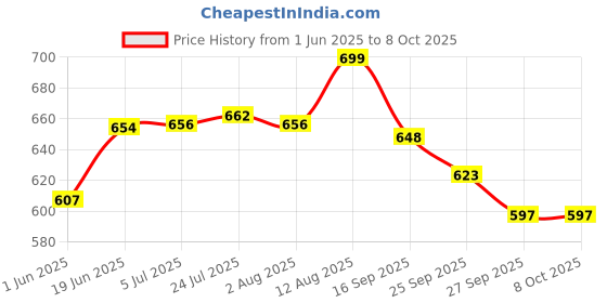 flipkart.com jensons Green 4 Handi with lid + 4 Serving Spoon Bowl, Spoon Serving Set jensons Price History Graph from 1 Jun 2025 to 8 Oct 2025