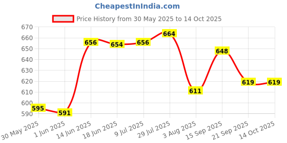 flipkart.com jensons Pink 4 Handi with lid + 4 Serving Spoon Bowl, Spoon Serving Set jensons Price History Graph from 30 May 2025 to 14 Oct 2025