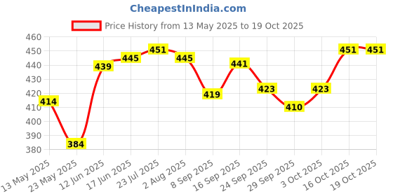 flipkart.com jensons Pro Wellness Iron Non stick Concave Roti Tawa Tawa 25 cm diameter jensons Price History Graph from 13 May 2025 to 19 Oct 2025