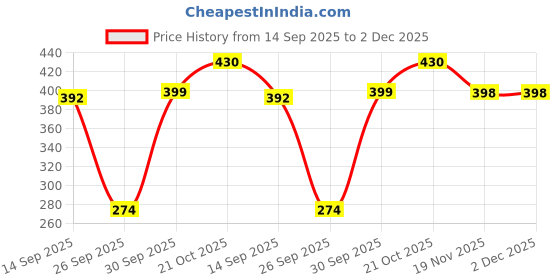 flipkart.com jensons Pro Wellness Iron Non-stick Dosa Tawa Tawa 25 cm diameter jensons Price History Graph from 14 Sep 2025 to 2 Dec 2025